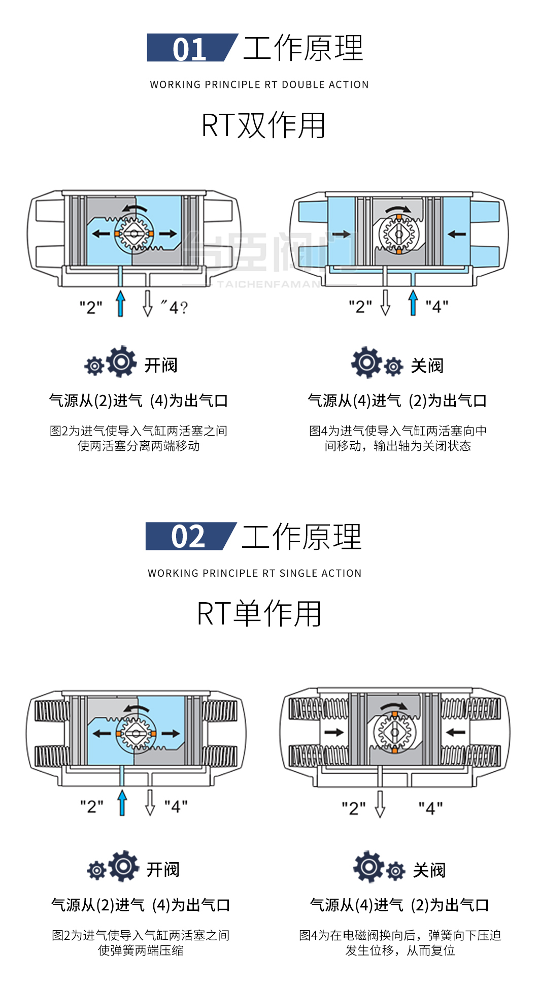 RT氣動(dòng)執(zhí)行器工作原理