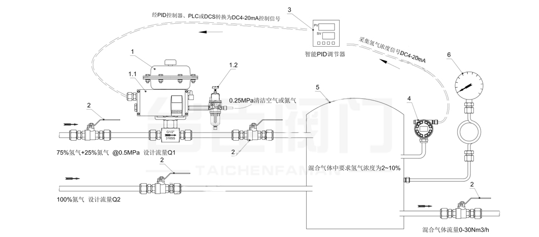 氣動小流量調(diào)節(jié)閥控制方案